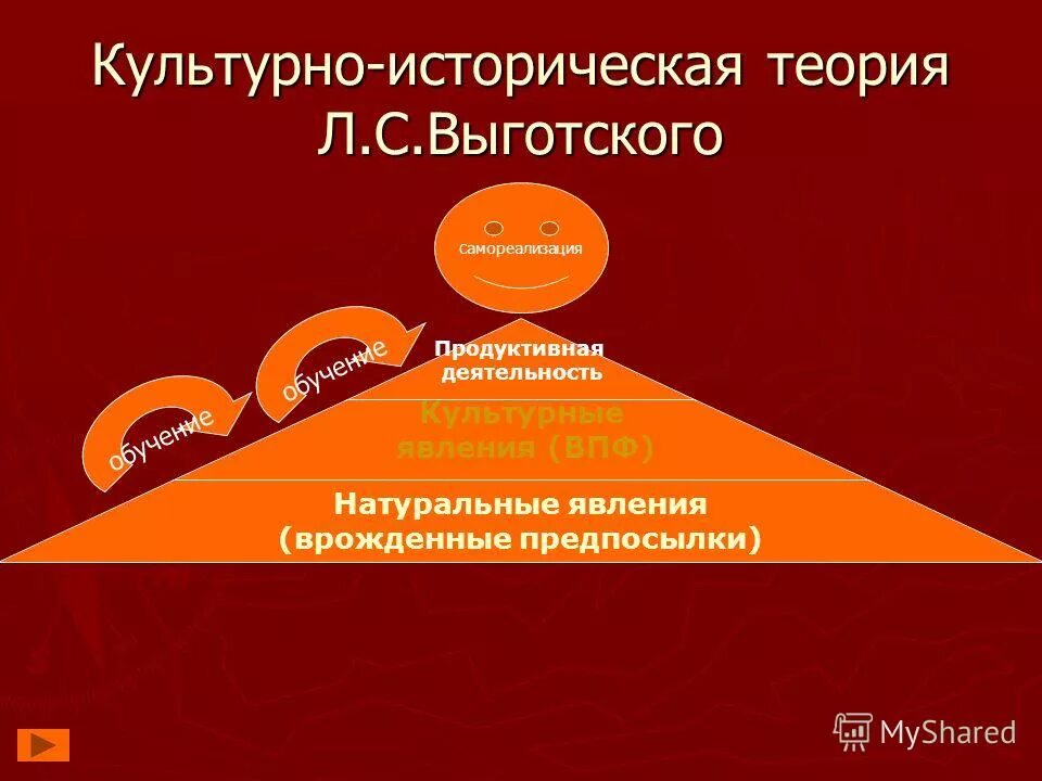 Культурно-историческая концепция развития л. Культурно историческая теория выготского. Предмет культурно-исторической концепции л. Культурно историческая теория выготского. С.