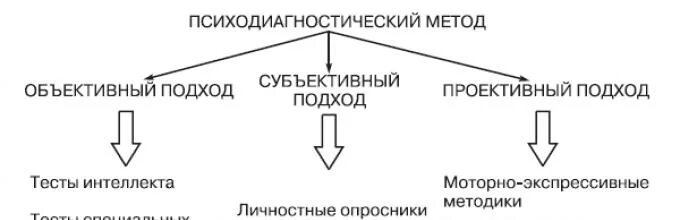Психодиагностический метод психологического исследования. Основные психодиагностические методы схема. психодиагностические методы методы. методики психодиагностического исследования:. типы психодиагностических методик.