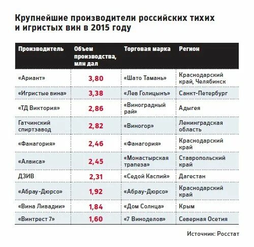 Крупные российские производители. Крупные производители вина в России. Крупнейшие производители вина в России. Крупнейшие производители вин в России. Крупнейшие производители вина в мире.