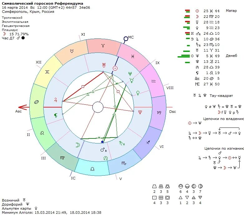 Мс в натальной карте. Знаки зодиака символы в натальной карте. Знаки зодиака в натальной карте расшифровка. Дома в знаках зодиака. Дома и знаки зодиака в натальной карте.