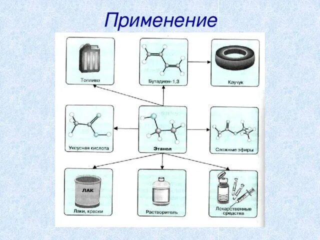 Схема применения спиртов химия. Применение одноатомных спиртов схема. Применение спиртов схема. Применение спиртов. Получение и применение спиртов