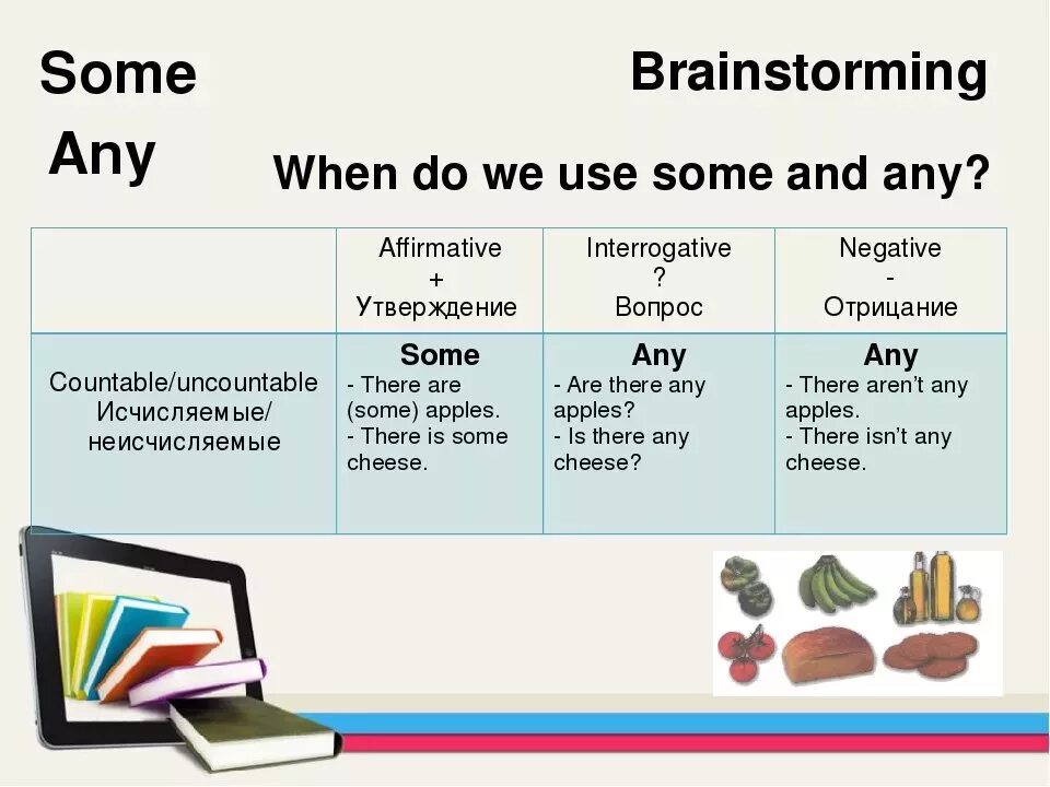 A an some any правило таблица. Когда в английском ставится some. There is there are some any правило. Some any правило употребления. 3 it when we home