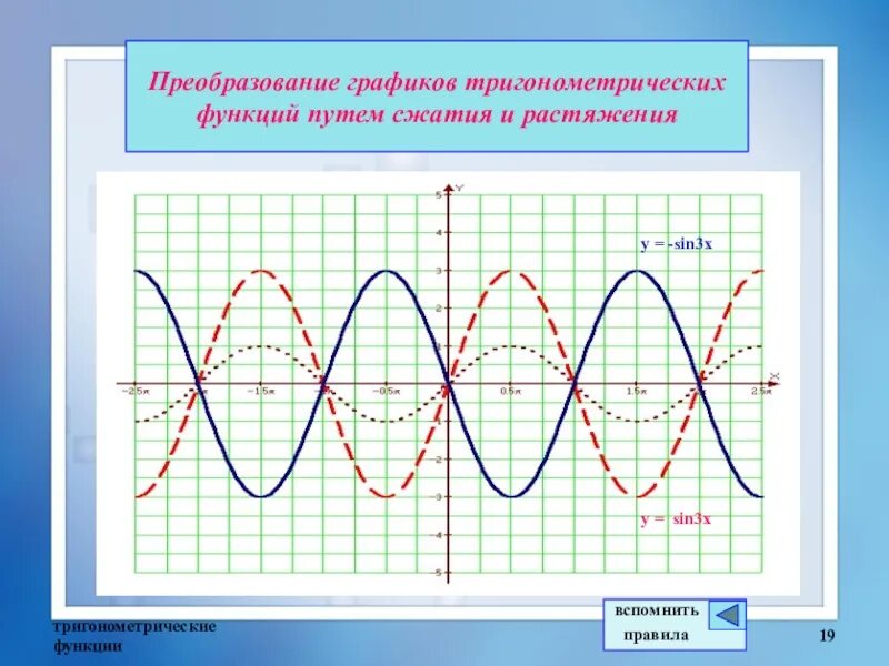 Построить тригонометрические функции. Смещение тригонометрических графиков. Смещение тригонометрических функций. Сжатие и растяжение графиков y=sin x. ЕГЭ сдвиги графиков тригонометрических функций.