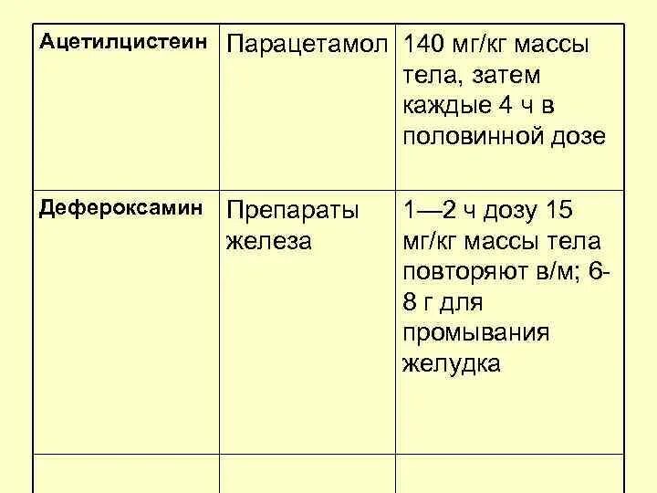 Антидот при отравлении парацетамолом. Ацетилцистеин антидот парацетамола. ацетилцистеин антидот при отравлении парацетамолом. отравление парацетамолом ацетилцистеин. доза ацетилцистеина при отравлении парацетамолом.