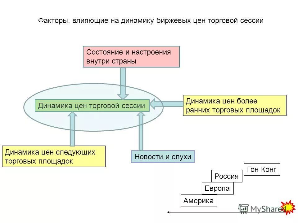 факторы влияющие на динамику валютного курса. факторы влияющие на уровень цен. факторы влияния на цену. факторы влияющие на уровень цен. факторы влияющие на цену товара.
