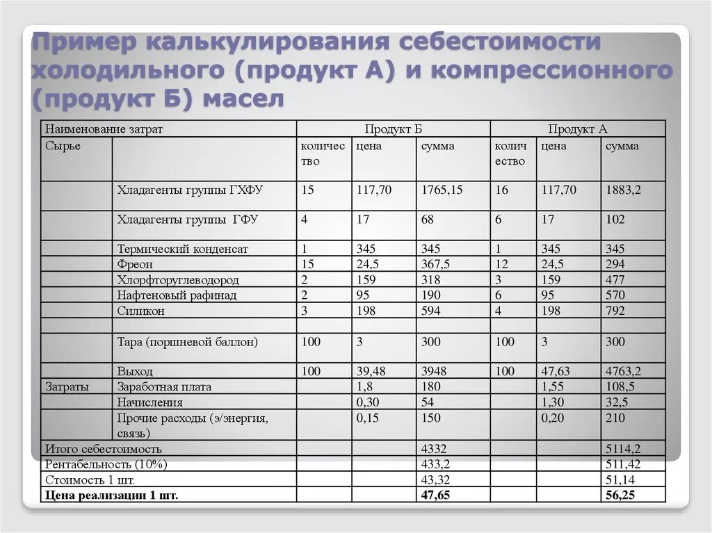 Таблица расчета себестоимости продукта. Калькуляция затрат. Калькуляция себестоимости продукции. Таблица калькуляции себестоимости продукции. Калькулирование расчеты