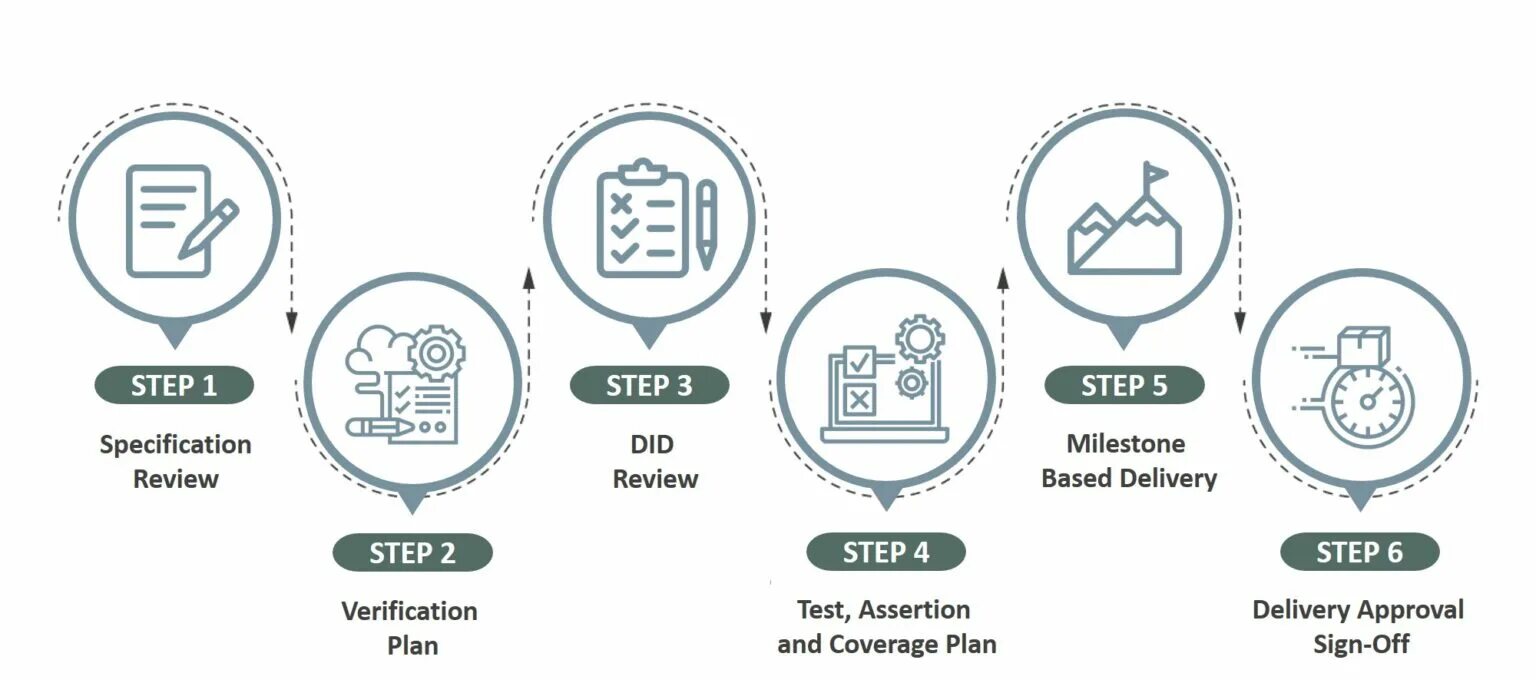 Verification and validation. Формальная верификация программного обеспечения иллюстрация. Cryptocom verification process. Verification procedures in Contract. Verification process