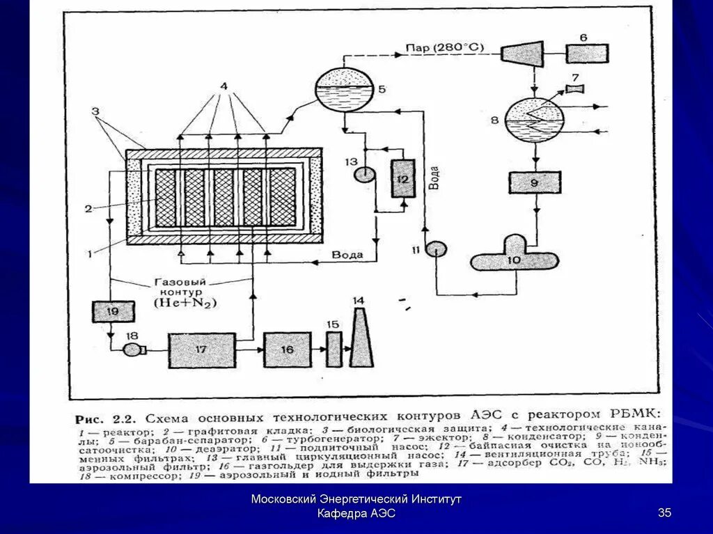 Схема основных технологических контуров АЭС С реактором РБМК. Газовый контур РБМК-1000. Деаэратор РБМК-1000. Графитовая кладка РБМК. Гост аэс