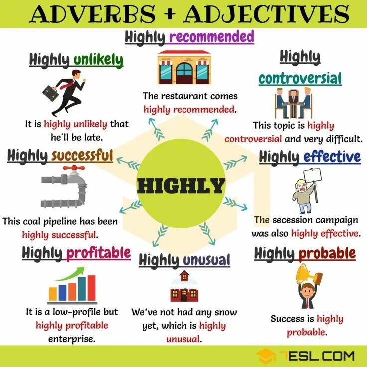 Adverbs of probability. Adjectives and adverbs. Adverb adjective collocations. Adverbs в английском. Adverbs грамматика английского языка.