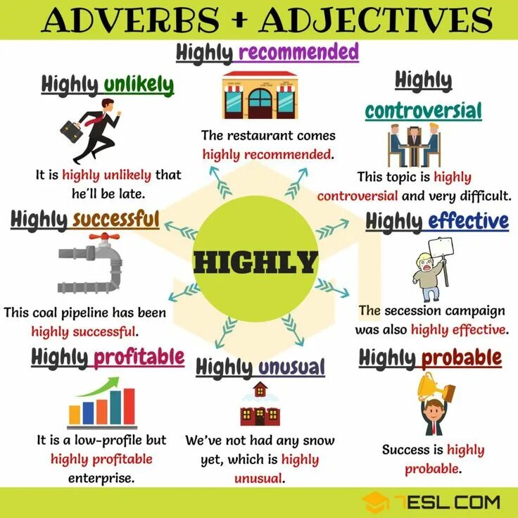 Adjectives and adverbs. Adverb adjective collocations. Наречия в английском языке. Adverb в английском языке.