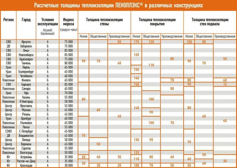 Сколько квадратных метров в утеплителе. Пеноплекс 30 мм Размеры листа. Характеристики утеплителя для стен пеноплексом. Пеноплекс 20 мм Размеры листа. Плотность пеноплекса 100 мм.