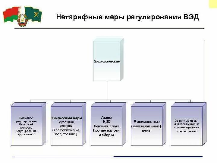 Меры нетарифного регулирования ВЭД. Меры нетарифного регулирования ВТО. Финансовые меры нетарифного регулирования. Классификация мер нетарифного регулирования. Нетарифные меры регулирования вэд