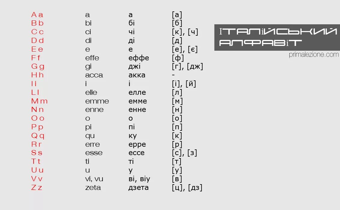 Алфавит итальянского языка с произношением на русском. Алфавит в итальянском языке таблица. Итальянский язык алфавит с транскрипцией. Итальянский алфавит с транскрипцией и переводом на русском. Итальянско русский переводчик с произношением