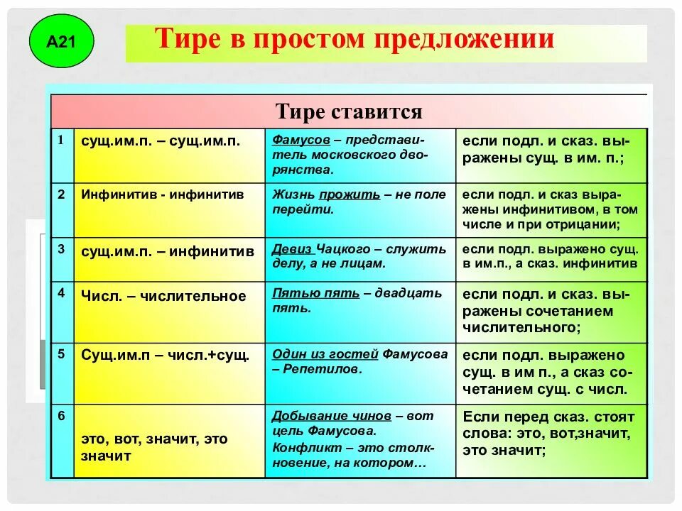 Тире определенно. Предложения с сущ. тире ставится сущ сущ. тире в простом и сложном предложении. тире в простом предложении таблица.