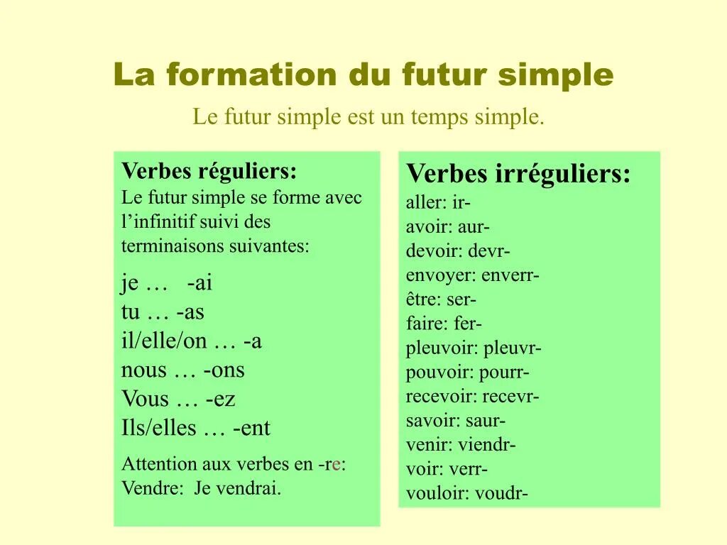 Основа простого будущего времени. Futur simple во французском языке. Le futur simple во французском. Исключения futur simple французский. Future simple во французском языке образование.