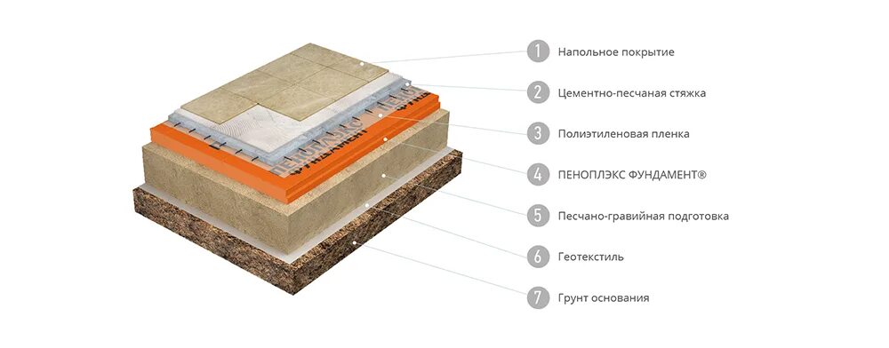 Полы по грунту правильный пирог. Схема утепления пола пеноплексом. Толщина утепления пола по грунту. Пол по грунту пеноплексом схема. Утепленный бетонный пол по грунту в частном доме.