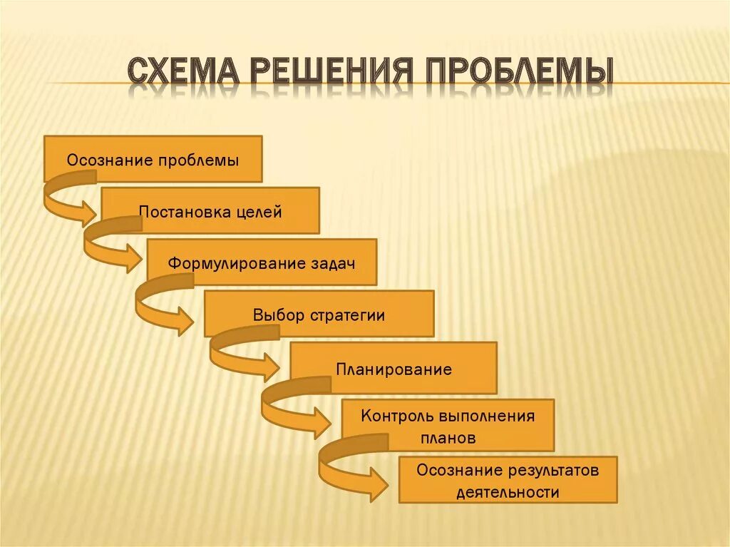 Схема решения проблем. Схема решения любой проблемы. Проблема задача решение. Как решить любую проблему.