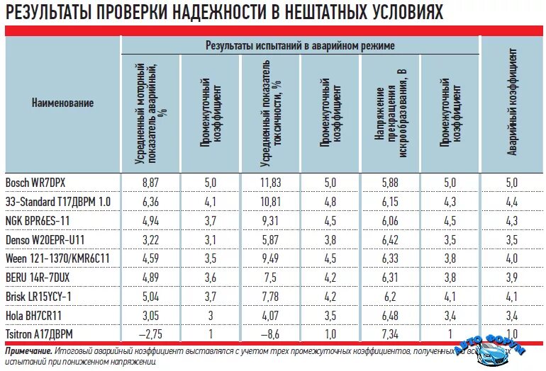 Какое сопротивление на свечах