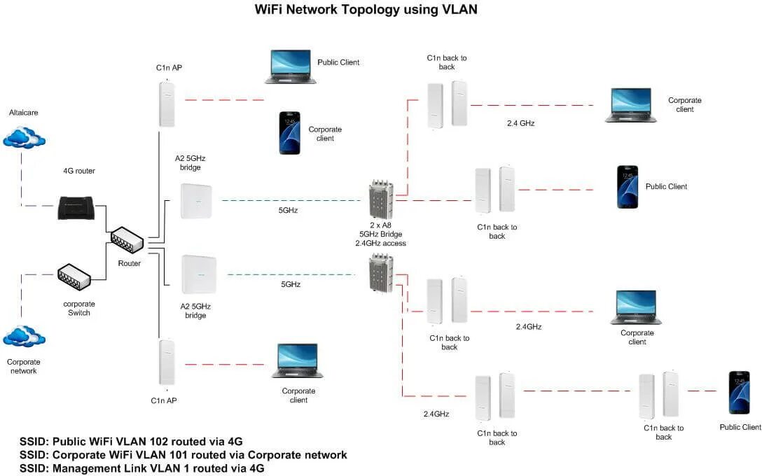 Данные сети wifi. Беспроводная топология сети. топология беспроводной локальной сети wi-fi. схема беспроводной сети. топология сети с wi-fi точками.
