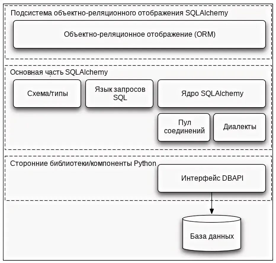 Sqlalchemy orm. Объектно-реляционное отображение. sqlalchemy. sqlalchemy python бд. sqlalchemy схема проекта.