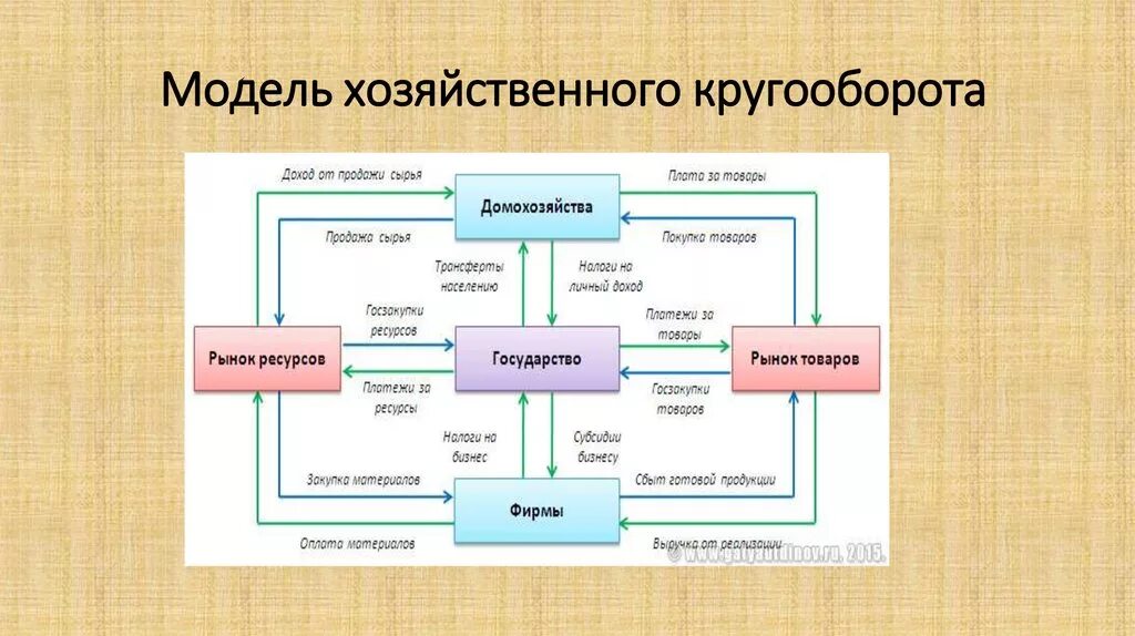 В модели кругооборота домохозяйства