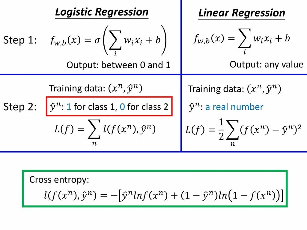 Logistic regression. Loss function логистическая регрессия. logistic regression loss. линейная регрессия машинное обучение.
