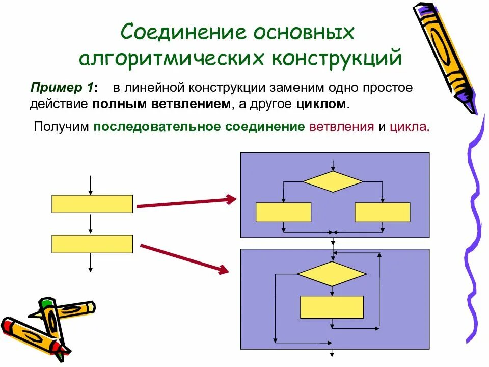 Исполнители и алгоритмы алгоритмические конструкции. Соединение основных алгоритмических конструкций. основные алгоритмические конструкции линейные. линейная алгоритмическая конструкция. последовательное соединение алгоритмы.