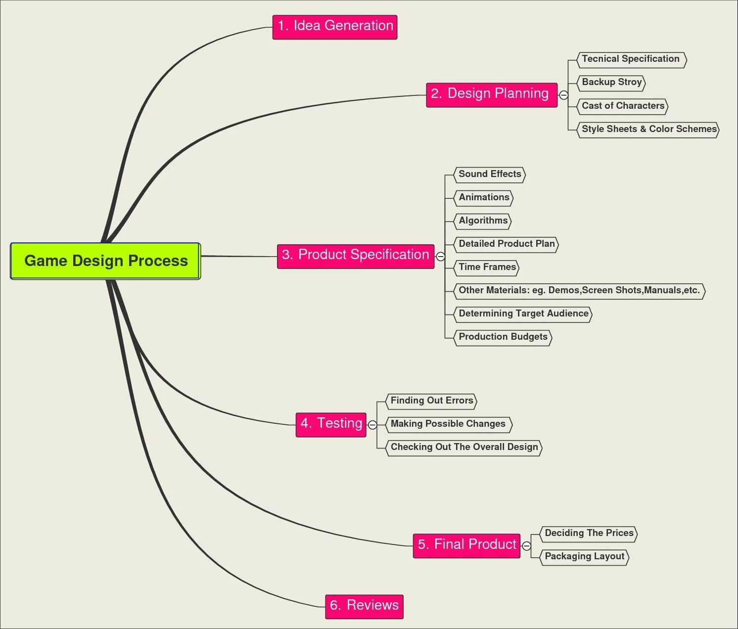 Style planning. Пример гейм дизайнерской документации. Game Design process. Составление гейм-дизайн документа. Idea Generation.