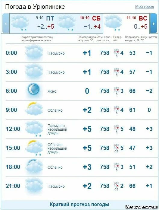 Погода в г урюпинск