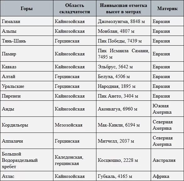 Горная система таблица. Таблица горы и равнины. Горы России таблица. Таблица крупнейшие горные системы. Урал и кавказ сходства и различия