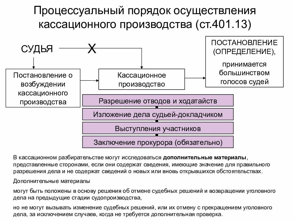 Дайте определение решения постановления