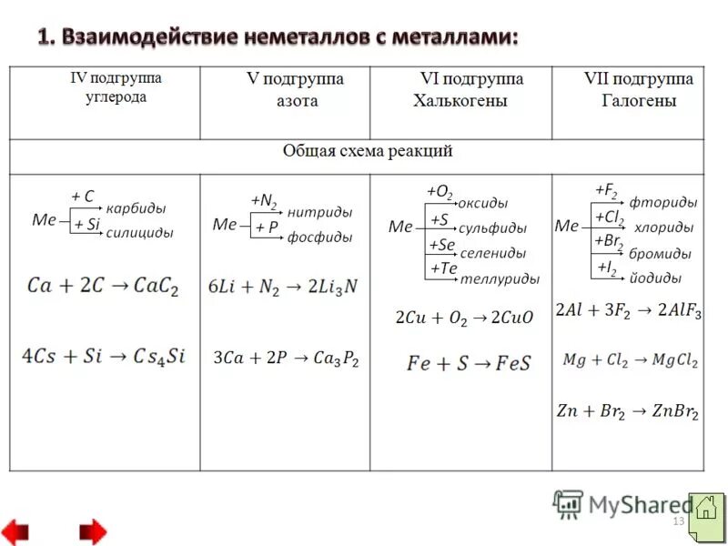 Свойства сильного неметалла