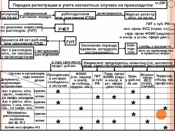 Приказ расследование несчастных случаев на производстве 2022. Порядок регистрации и учета несчастных случаев на производстве. Порядок регистрация и учёт несчастный случаях на производство. Таблица порядок расследования несчастных случаев на производстве. Порядок оформления, регистрации и учета несчастных случаев.