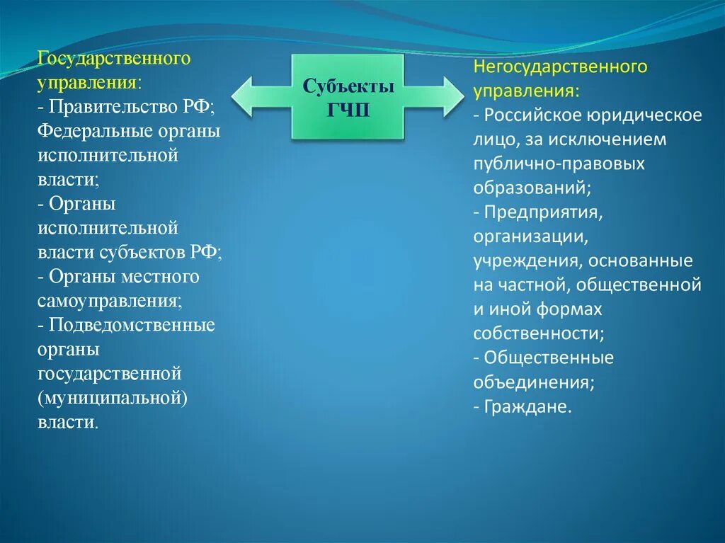 Негосударственные организации россии. Объект негосударственного управления. Цель негосударственного управления. Негосударственные органы в России. Виды негосударственного управления.