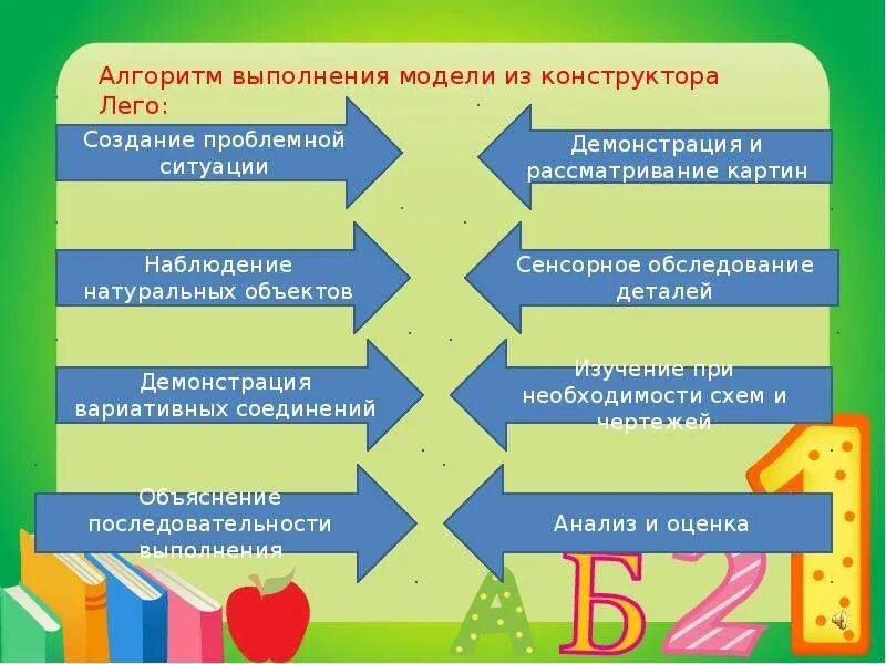 Конструирование методы и приемы. Алгоритм работы с конструктором. Алгоритм конструирования в ДОУ. Алгоритм выполнения конструирования. Средства развития конструирования в ДОУ.