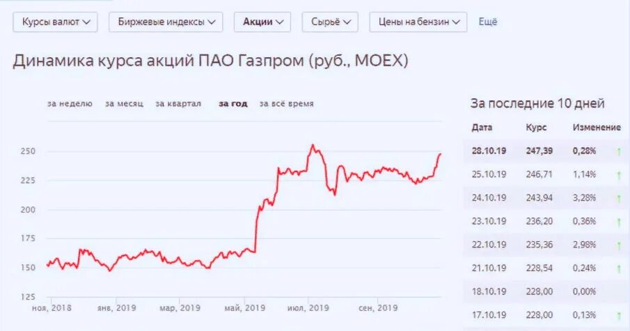 Котировки акций. Курс акций. Изменение курса акций. Динамика акций картинка. Акции изменения за год