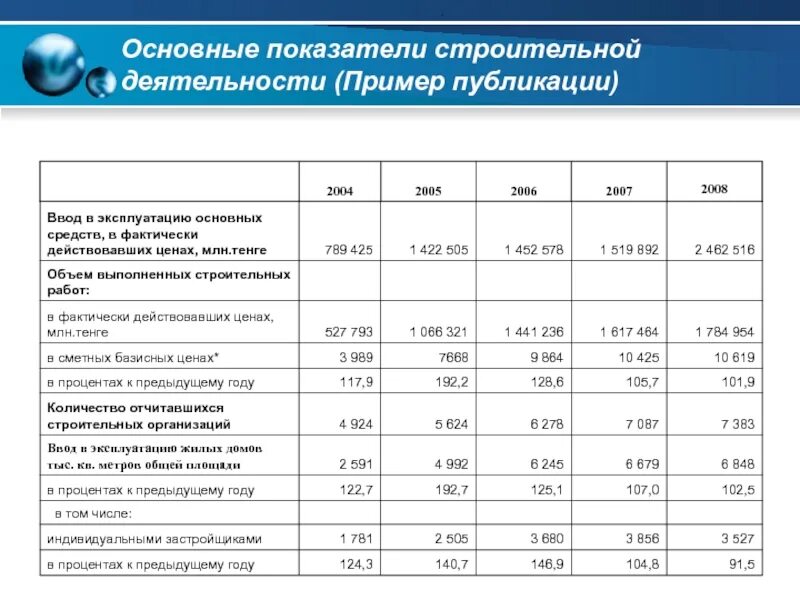 Основной строительный. Основные показатели деятельности. Основные показатели строительной деятельности. Основные показатели деятельности строительной организации. Экономические показатели деятельности организации на примере.