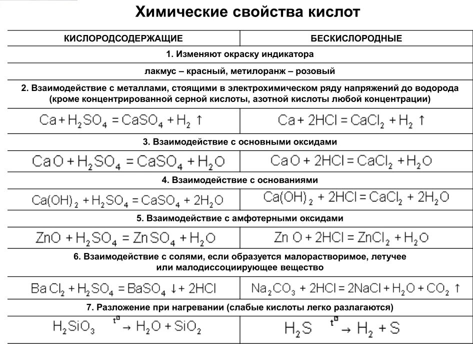 Какими свойствами обладает химическая реакция. Химические свойства кислот таблица. Хим свойства кислот таблица. Химические свойства кислот с примерами уравнений реакций. Химические свойства кислот в химии таблица.