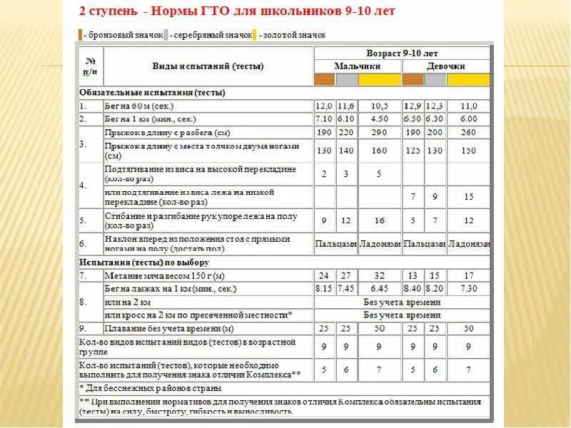 Норма гто для детей 6 лет. Гто 10 лет мальчики норма нормативы 2025. гто 3 класс нормативы. нормативы гто для 11-12 лет таблица. нормативы гто 9 класс 15 лет.