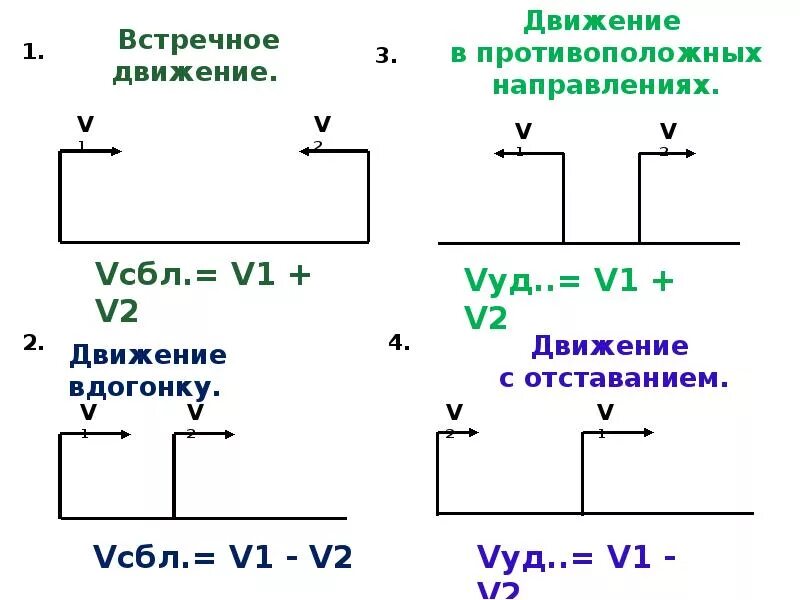 Схема скорости сближения