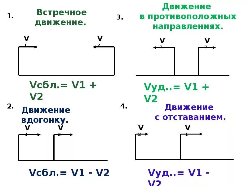 Скорость удаления в противоположном движении. Формула встречного движения 4 класс. Формулы встречного движения 4 класс математика. Формула решения задач на встречное движение. Задачи на встречное движение формулы.