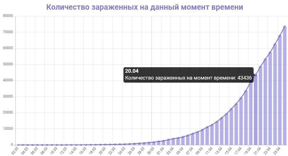 Сколько зараженных на сегодняшний