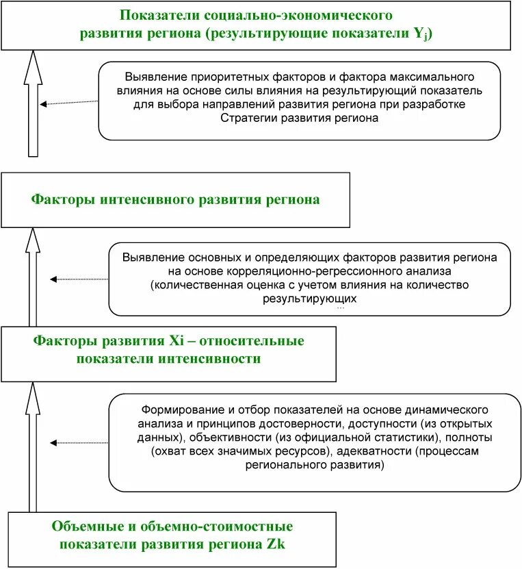 Показатели социального развития региона. Индикаторы социального развития регионов. Сколько уровней экономики.