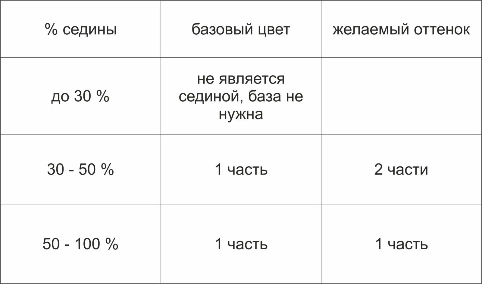 Как правильно выбрать оксид. Окрашивание седины таблица. Окрашивание седых волос таблица. Таблица окрашивания съедены. Окрашивание седых волос пропорции.