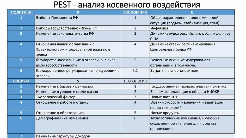 Pest анализ макроокружения. Pest анализ предприятия таблица. Pest анализ учреждения таблица. Методика Pest анализа. Пест анализ пример.