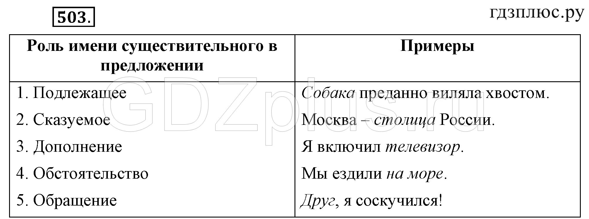 Роль имен существительных в предложении. Роль имени существительного в предложении. Роль имени существительного в предложении таблица. Синтаксическая роль существительного в предложении.