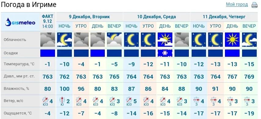 Погода в чишмах на месяц. Гисметео. Гисметео Вологда. Погода в Кургане. Гисметео на 2 недели.