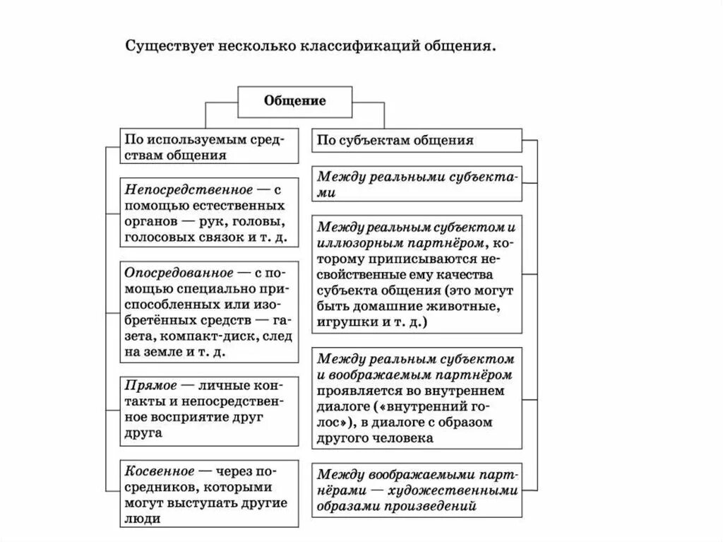 Субъектом общения является. Классификация общения по субъекту. Субъекты общения. Субъекты общения в психологии. Классификация общения непосредственное.