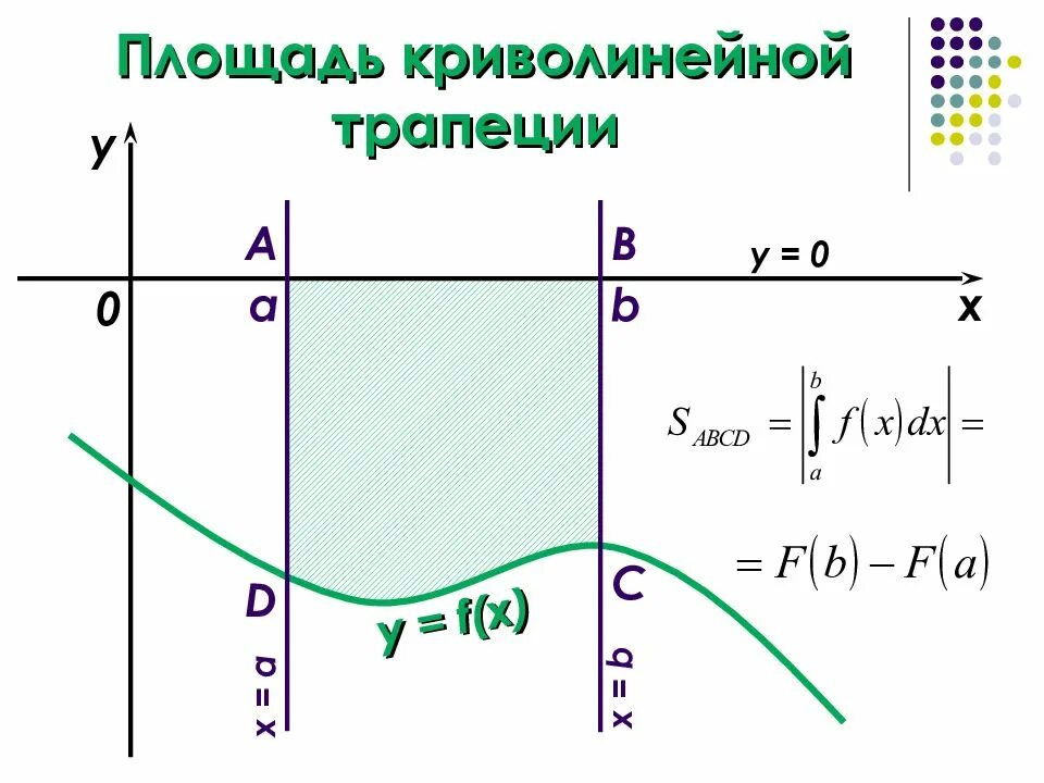 Площадь криволинейной трапеции. Криволинейная трапеция. Вычислить площадь криволинейной трапеции. Криволинейная трапеция площадь криволинейной трапеции.