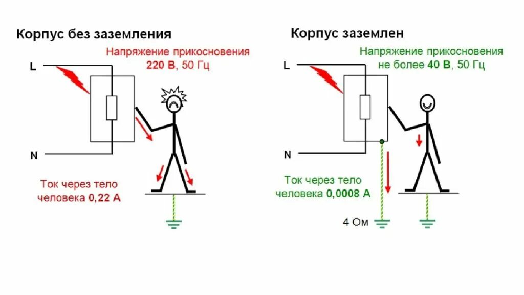 Проявить напряжение. Принципиальная схема защитного заземления. Рабочее заземление в электроустановках. Заземление и зануление электроустановок. Заземлитель электроустановки конструкция.